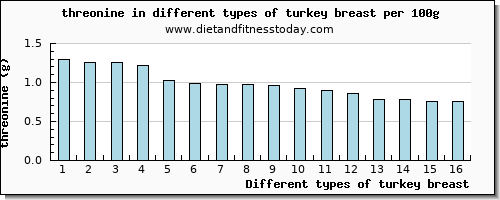 turkey breast threonine per 100g